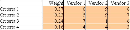 A company is about to select a vendor for the outsourcing of all of its waste management needs. It has identified four criteria critical to the selection. These criteria, and their importance weights, appear below. Three vendors and their scores are listed below. Which vendor has the highest composite score?