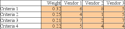 A company is about to select a vendor for the outsourcing of all of its waste management needs. It has identified four criteria critical to the selection. These criteria, and their importance weights, appear below. Three vendors and their scores are listed below. Which vendor has the highest composite score?