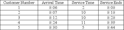 A waiting-line problem that cannot be modelled by standard distributions has been simulated. The table below shows the result of a Monte Carlo simulation. (Assume that the simulation began at 8:00 a.m. and there is only one server. a. What is the average waiting time in line? b. What is the average time in the system?