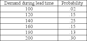 A warehouse manager needs to simulate the demand placed on a product that does not fit standard models. The concept being measured is demand during lead time, where both lead time and daily demand are variable. The historical record for this product suggests the following probability distribution. Convert this distribution into random number intervals.