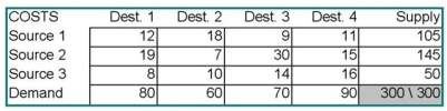 For the data below, construct an initial feasible solution using the northwest-corner rule.