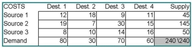 For the transportation problem below, construct an initial feasible solution using the intuitive method.