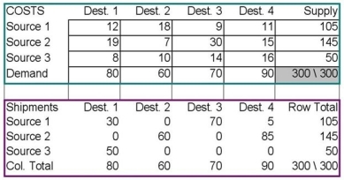 Consider the transportation problem in the data set and optimal solution below. Verify by hand or by calculator (show your work) the value of the objective function.
