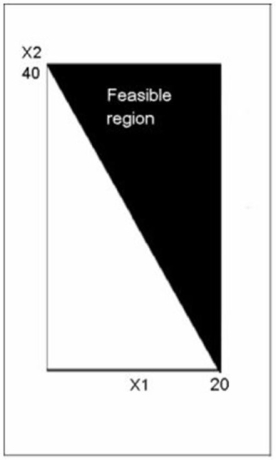 <strong>The feasible region in the diagram below is consistent with which one of the following constraints? </strong> A) 8X1 + 4X2 ≤ 160 B) 8X1 + 4X2 ≥ 160 C) 4X1 + 8X2 ≤ 160 D) 8X1 - 4X2 ≤ 160 E) 4X1 - 8X2 ≤ 160
