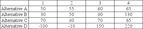 An operations manager's staff has compiled the information below for four manufacturing alternatives (A, B, C, and D) that vary by production technology and the capacity of the machinery. All choices enable the same level of total production and have the same lifetime. The four states of nature represent four levels of consumer acceptance of the firm's products. Values in the table are net present value of future profits in millions of dollars. States of Nature   a. Assuming a maximax strategy, which alternative would be chosen? b. If maximin were used, which would be chosen? c. If the states of nature were equally likely, which alternative should be chosen?<div style=padding-top: 35px> 