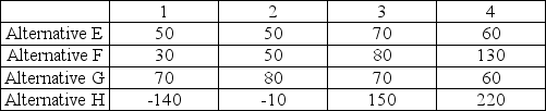 An operations manager's staff has compiled the information below for four manufacturing alternatives (E, F, G, and H) that vary by production technology and the capacity of the machinery. All choices enable the same level of total production and have the same lifetime. The four states of nature represent four levels of consumer acceptance of the firm's products. Values in the table are net present value of future profits in millions of dollars. Forecasts indicate that there is a 0.1 probability of acceptance level 1, 0.2 chance of acceptance level 2, 0.4 chance of acceptance level 3, and 0.3 change of acceptance level 4. States of Nature   Using the criterion of expected monetary value, which production alternative should be chosen?<div style=padding-top: 35px> 