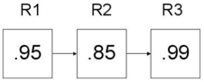 <strong>What is the reliability of the three components connected in series shown below?  </strong> A) 0.799425 B) 0.85000 C) 0.91333 D) 0.95000 E) 2.79 <div style=padding-top: 35px> 