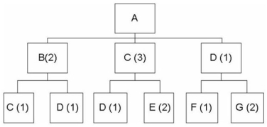 <strong>Given the following bill of material If the demand for product A is 50 units, what will be the gross requirement for component E?</strong> A) 4 B) 100 C) 200 D) 250 E) 300