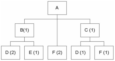 <strong>Given the following bill of material If the demand for product A is 30 units, and there are 10 units of B on hand and none of C, how many units of part D will be needed?</strong> A) 3 B) 40 C) 70 D) 90 E) 110