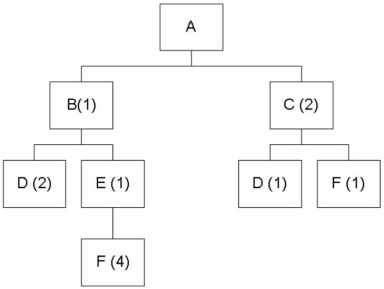 Consider the following bill of material. Fifty units of Product A are needed. Assuming no on-hand inventory, explode the bill of material.  