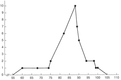 <strong>A graph of class data is below. What is this type of graph called? </strong> A) Frequency distribution B) Normal distribution C) Bell curve D) Frequency polygon