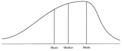 <strong>What type of distribution is depicted below? </strong> A) Positive skew-Large number of scores occur below the mean. B) Positive skew-Large number of scores occur above the mean. C) Negative skew-Large number of scores occur below the mean. D) Negative skew-Large number of scores occur above the mean.