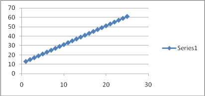 Following the determination of the baseline score, the aimline should be determined.Refer to Table 6.3 in your text to determine the number of words a first-grade student is expected to increase by each week. If there are 27 weeks remaining in the academic year, what is the goal? Aimline:  <div style=padding-top: 35px> 