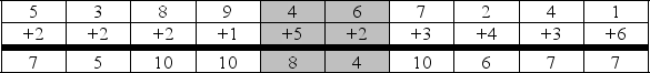 Look at the student responses on the following teacher-made criterion-referenced test. Determine if the student met the criterion stated as the objective. OBJECTIVE John will correctly answer 9 out of 10 addition problems with sums of 10 or less.  <div style=padding-top: 35px> 