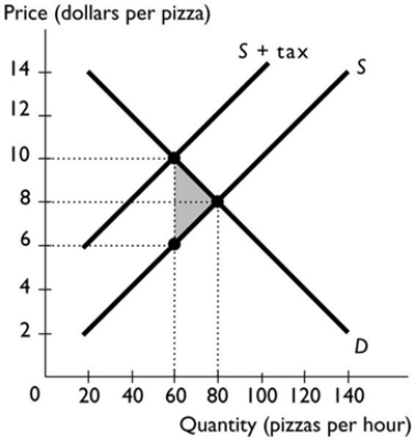 <strong> In the figure above, suppose that the government imposes a tax of $4 per pizza. Then, the</strong> A) shaded area is the deadweight loss from the tax. B) buyers and sellers equally share the incidence of the tax. C) shaded area is the tax revenue from the tax. D) Both answers A and B are correct. E) Both answers A and C are correct.