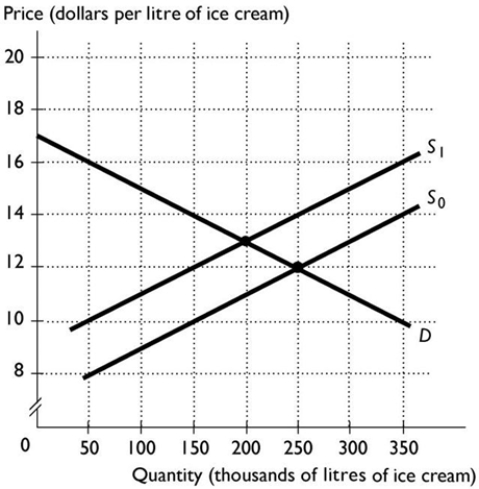 -The above figure shows the market for gourmet ice cream. In an effort to reduce obesity, the government places a $2 tax per litre on suppliers in this market, shifting the supply curve from S0 to S1. The tax incidence is