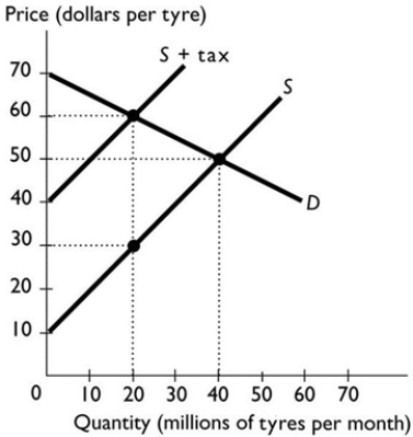 <strong> The figure above shows the market for tyres. According to the figure, the government collects ________ per month in total tax revenue.</strong> A) $900 million B) $1,200 million C) $2,000 million D) $600 million E) None of the above answers is correct.