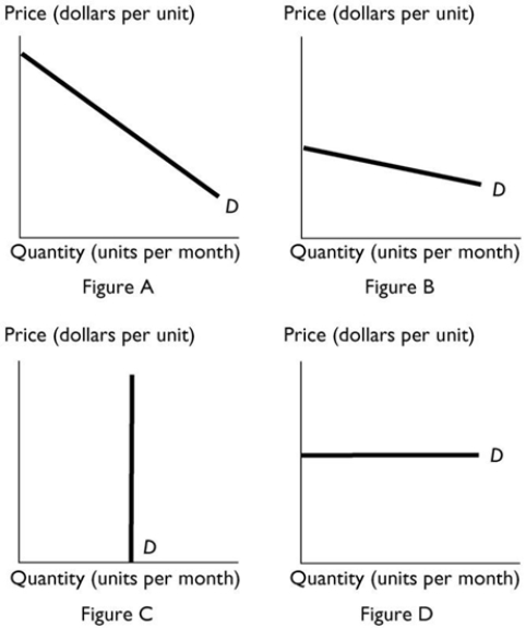 -The above figure shows the demand curves in four different markets. If each of the markets has an identical upward-sloping supply curve and the same tax is levied on suppliers, which market would produce the largest amount of deadweight loss?