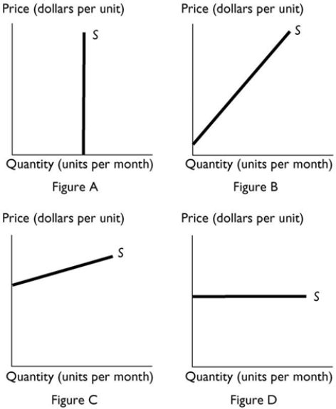 <strong> If a $1 sales tax is imposed on the sale of a CD, and neither the demand nor the supply is perfectly elastic or perfectly inelastic, then the price of a CD paid by consumers will</strong> A) increase by $1 and the same number of CDs will be bought. B) increase by more than $1 and fewer CDs will be bought. C) increase by $1 and fewer CDs will be bought. D) not change and the same number of CDs will be bought. E) increase by less than $1 and fewer CDs will be bought.