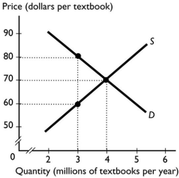 <strong> The graph shows the market for textbooks. If the government introduces a tax of $20 a textbook, then the price paid by buyers</strong> A) increases to $80 a textbook. B) increases by $20. C) decreases to $60 a textbook. D) is $70 a textbook. E) does not change because the demand for textbooks is perfectly elastic.