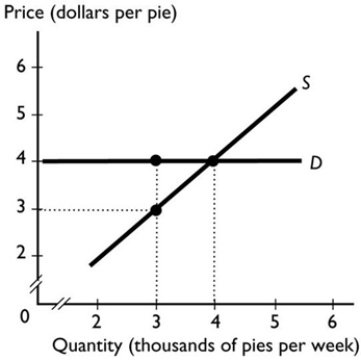 <strong> The demand for apple pies is perfectly elastic. If the government taxes pies at $1 a pie, then</strong> A) the seller and the buyer split the tax but the seller pays more. B) the seller and the buyer split the tax evenly. C) the seller pays the entire tax. D) the buyer pays the entire tax. E) who pays the tax depends on whether the government imposes the tax on pie buyers or on pie sellers.