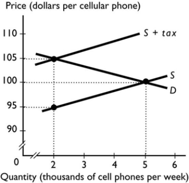 <strong> The graph shows the market for cell phones. The government imposes a sales tax on cell phones at $10 a cell phone. The excess burden of the sales tax on cell phones is</strong> A) $35,000. B) $20,000. C) $15,000. D) $30,000. E) $7,500.