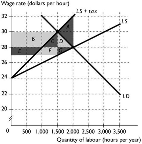 -The above figure shows the labour market for surveyors. The total amount collected as taxes equals