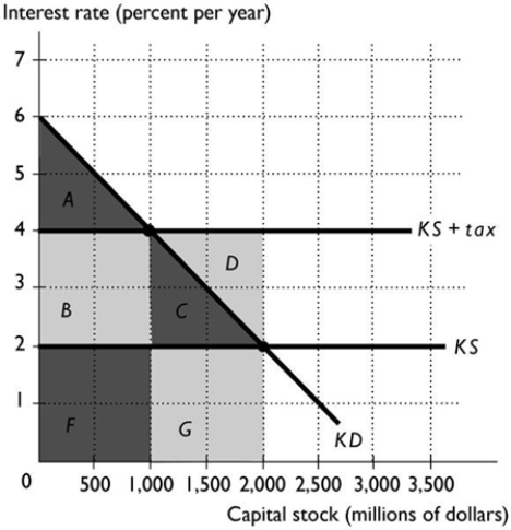 <strong> The above figure shows the market for capital. With the tax on capital income, the deadweight loss is equal to</strong> A) area D. B) area C + area D + area G. C) area C. D) area A + area B + area C. E) area B + area F.