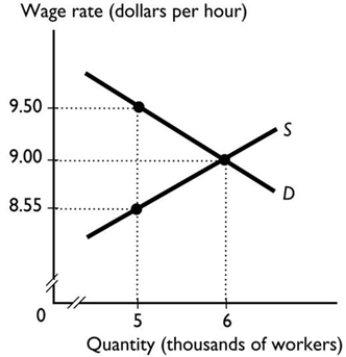 <strong> In the labour market shown in the above graph, the government introduces a 10 per cent income tax. The employer pays ________ cents of the tax and the employee pays ________ cents of the tax.</strong> A) 95; 0 B) 50; 45 C) 0; 95 D) 42.5; 42.5 E) 45; 50