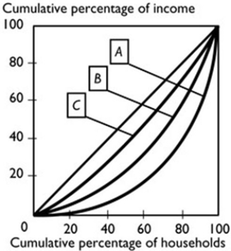 -Comparing the wealth and income distribution in Australia, we see that