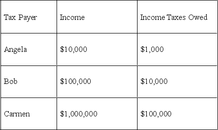 -The table above shows three taxpayers, their incomes, and taxes owed. The data reflect a ________ income tax system because people pay ________.
