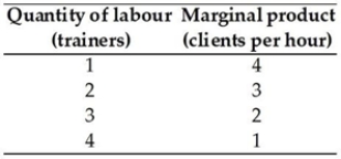 -Kevin owns a personal training gym in Darwin. He charges $41 per session. The above table shows the marginal product of trainers in Kevin's gym. If Kevin hires one trainer, the value of marginal product of this trainer equals
