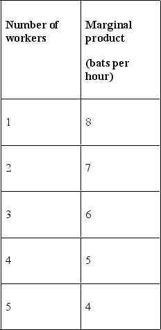 <strong> The table has the marginal products for workers at Bart's Bats, a cricket bat factory. Using the above table, if the price of a bat is $8, then the value of marginal product of labour of the fourth worker is</strong> A) $1.375. B) $40. C) 5 bats. D) $0.625. E) None of the above answers is correct.