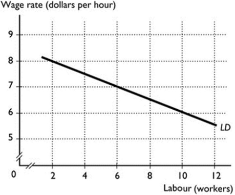 -The above figure shows the demand for labour curve for workers at a Pizza Hut in Darwin. If the wage rate is $6 per hour, then the i. quantity of workers Pizza Hut demands is 10 workers. Ii) Pizza Hut would have been willing to hire the 6th worker even if it had to pay $7 per hour rather than $6 per hour. Iii) value of the marginal product of the 10th worker is $6 per hour.