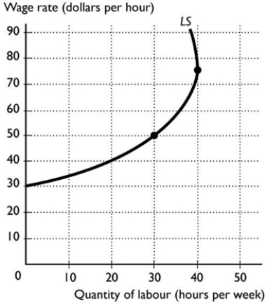 -Peyton is a personal trainer and works at several gyms in her neighbourhood. Peyton's labour supply curve is shown above. Which of the following statements is true regarding Peyton's labour supply? i. Peyton is willing to supply more labour and give up leisure at wages between $50 and $75 per hour. Ii) Peyton will not work for less than $30 per hour. Iii) If the wage increases above $75 per hour, Peyton will choose to take more leisure.