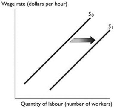 <strong> The figure above shows the market supply of labour curve. Which of the following might be the reason the labour supply curve shifted from S0 to S1?</strong> A) An increase in the wage rate. B) An increase in the adult population. C) An increase in technology. D) A decrease in the number of women in the workforce. E) A decrease in technology.
