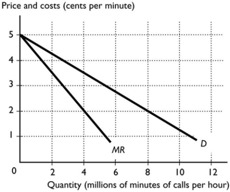 -The above figure shows the market demand curve for long-distance land-based telephone calls. Suppose the marginal cost of a long-distance telephone call is 2 cents per minute for a call no matter how many minutes of calls are made and there are three firms in the industry. If the firms in the industry operate as perfect competitors, there are ________ minutes of calls made per hour.