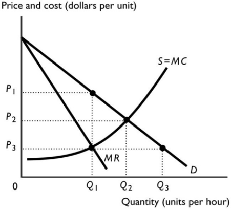 -Which of the following is true? In the above figure, if the market is