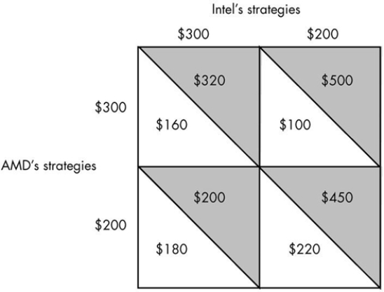 -Suppose Intel and AMD can each charge either $300 or $200 for a CPU (the computing unit of a computer). The above table illustrates the payoffs, in millions of dollars, from each of the four possible outcomes that could occur in their duopoly setting. If Intel charges $300 and AMD charges $300, then Intel's profit will be ________ million and AMD's profit will be ________ million.