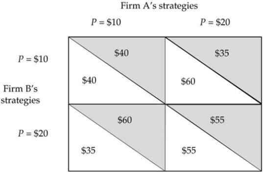 -The only two firms in a market are trying to decide what price to charge. The payoff matrix for this duopoly game is shown above. The payoffs are thousands of dollars of economic profit. In the above game, in the Nash equilibrium,