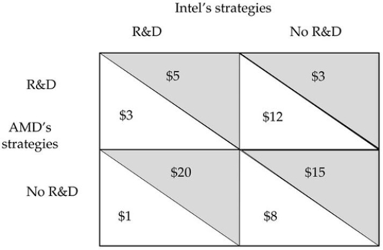 -One of the main tools economists use to analyse strategic behaviour is