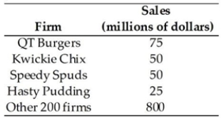 <strong> If the four-firm concentration ratio for the market for disposable nappies is 73 per cent, then this industry is best characterised as</strong> A) a monopoly. B) monopolistic competition. C) perfect competition. D) an oligopoly. E) either a monopoly or monopolistic competition.