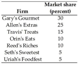 <strong> Suppose there are 7 firms in the confectionary industry with the market shares shown above. What is the HHI for the industry?</strong> A) 6,400 B) 1,850 C) 20 D) 2,000 E) 100
