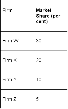 <strong> A market has 4 firms in it. The market shares are in the table above. The table represents a(n) ________ market because its ________.</strong> A) competitive; Herfindahl-Hirschman Index (HHI) equals 1,425 B) uncompetitive; Herfindahl-Hirschman Index (HHI) equals 65 per cent C) uncompetitive; four-firm concentration ratio exceeds 60 per cent D) competitive; four-firm concentration ratio equals 65 per cent E) perfectly competitive; Herfindahl-Hirschman Index (HHI) is less than 1,500
