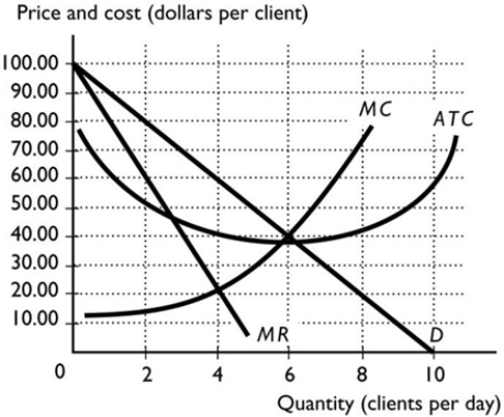<strong> Kevin owns a personal training gymnasium in Adelaide. The above figure shows the demand and cost curves for his firm, which competes in a monopolistically competitive market. Kevin will train how many clients per day?</strong> A) 10 B) 6 C) 4 D) Between 2 and 4 E) None of the above answers is correct.