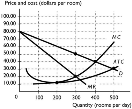 <strong> The above figure shows a motel engaged in monopolistic competition with other motels. The figure above shows the ________ equilibrium in which the motel is ________.</strong> A) short-run; making an economic profit B) long-run; making zero economic profit C) short-run; incurring an economic loss D) long-run; making an economic profit E) short-run; making zero economic profit