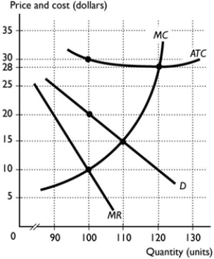 <strong> If firms in monopolistic competition are making economic profits, eventually</strong> A) they shut down. B) new firms enter the industry. C) they exit the industry. D) the firms in the market increase their production so that the economic profit disappears. E) the market turns into a monopoly.