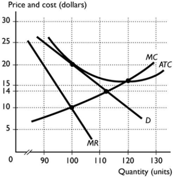 <strong> The figure above shows Firm X. The ________ firm charges a markup of ________.</strong> A) perfectly competitive; $10 per unit because price equals average total cost B) perfectly competitive; $20 per unit because price exceeds average total cost C) monopolistically competitive; $10 per unit because price exceeds marginal cost D) monopolistically competitive; $20 per unit because prices exceeds average total cost E) monopolistically competitive; $10 per unit because the demand curve lies above the marginal revenue curve
