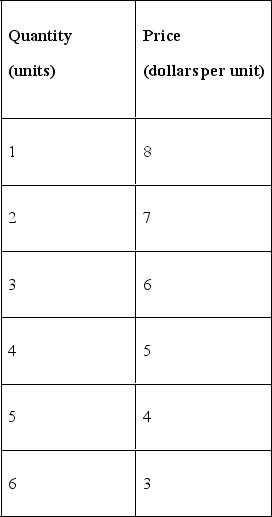 <strong>  The table above gives the demand for a monopolist's output. Between which two quantities is demand elastic?</strong> A) 3 and 2 B) 4 and 3 C) 5 and 4 D) 6 and 5 <div style=padding-top: 35px> 