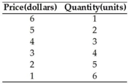 <strong>  In order to maximise its profit, a single-price monopoly produces the amount of output so that</strong> A) P = ATC. B) MR = MC. C) P = MC. D) P = MC - MR. E) P = MR. <div style=padding-top: 35px> 
